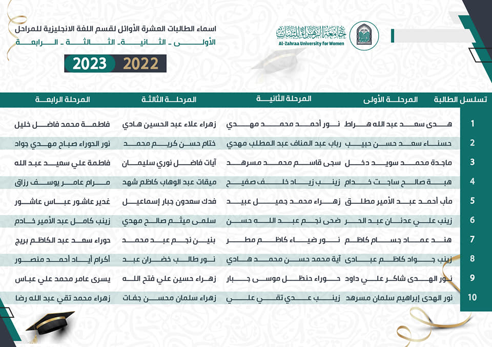 الطالبات الأوائل للعام الجامعي ٢٠٢٢-٢٠٢٣ قسم اللغة الإنجليزية/كلية التربية/جامعة الزهراء للبنات