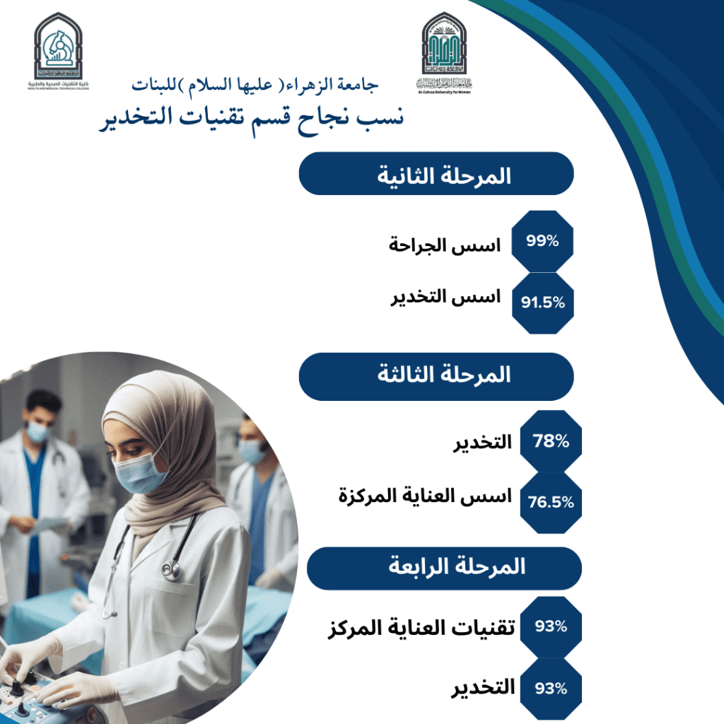 Bright Results of the Department of Anesthesia Techniques at Al-Zahraa University for Women in Assessment Exams for the Year (2023-2024)
