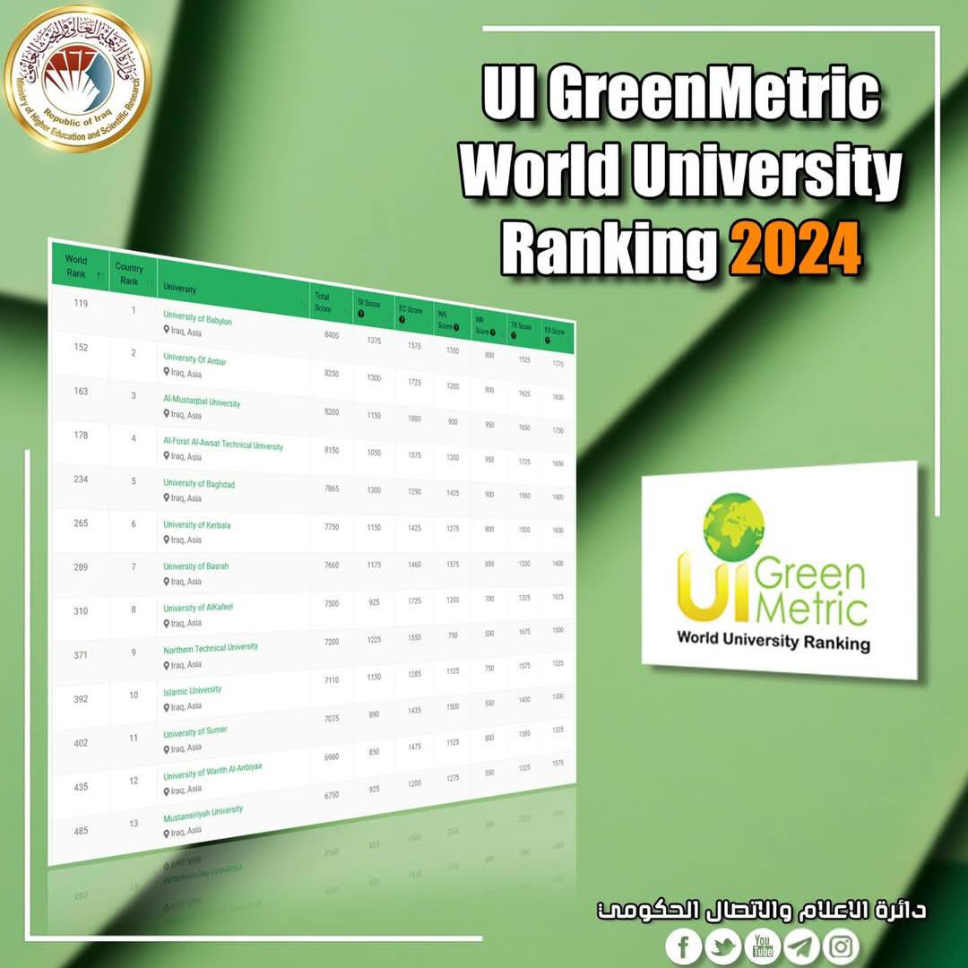 Al-Zahraa University Attains Advanced position in UI Green Metric 2024 Sustainable Development Rankings